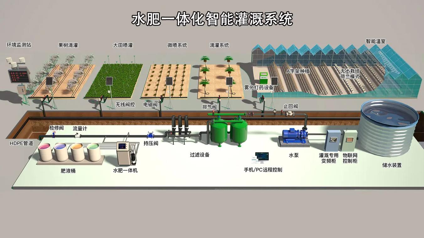 智能水肥一体化灌溉